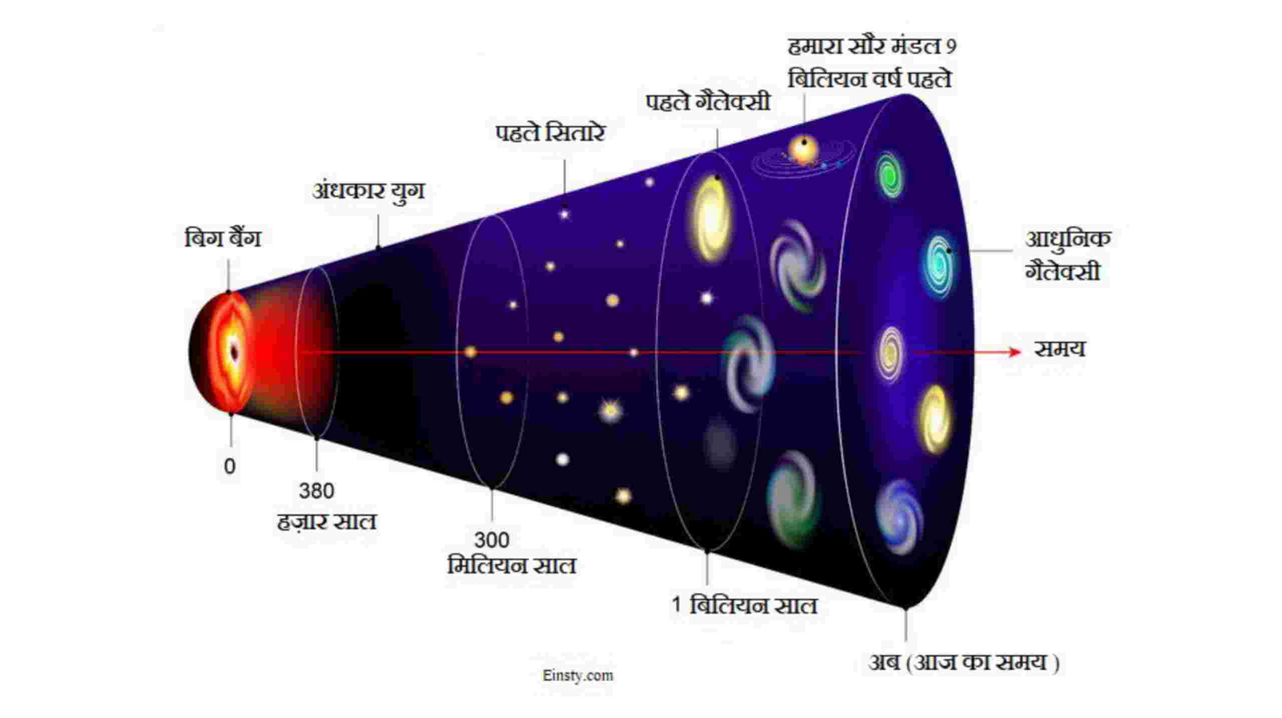 ब्रह्माण्ड उत्पत्ति का सबसे मान्य बिग बैंग थ्योरी